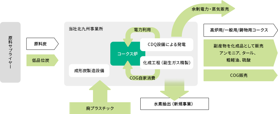 コークス事業部のエコ製造プロセス概念図