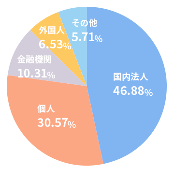 株式比率