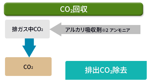 CO2回収