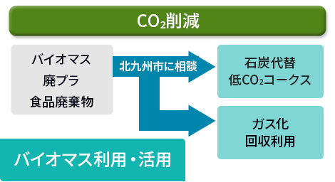 CO2削減