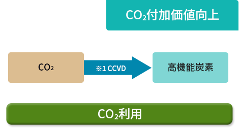 CO2利用
