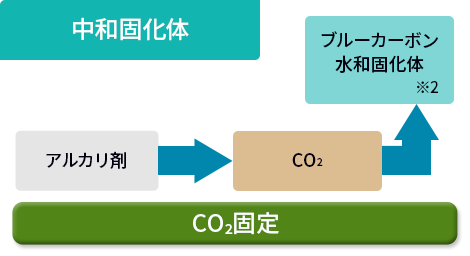 CO2固定