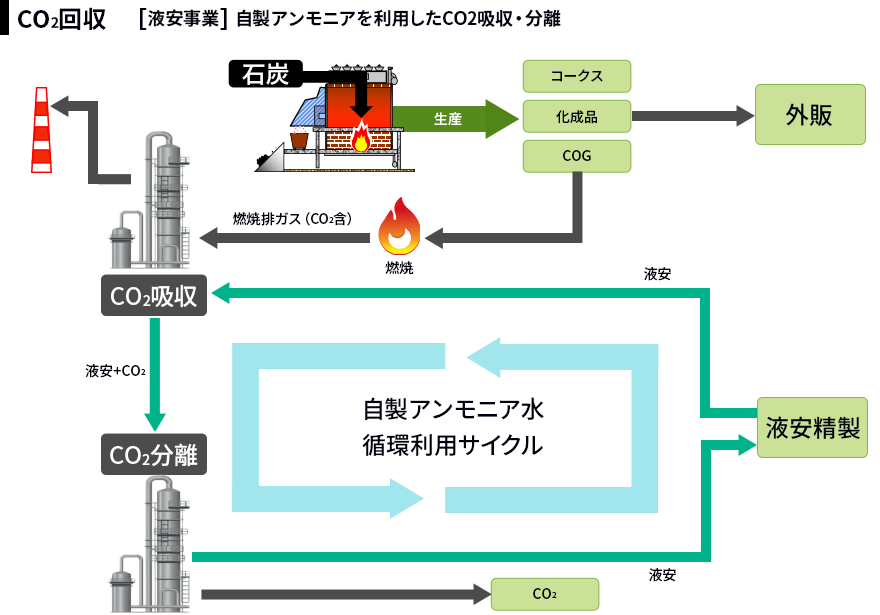 CO2回収 ［液安事業］自製アンモニアを利用したCO2吸収・分離