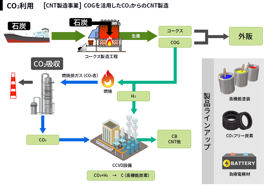 CO2利用 ［CNT製造事業］COGを活用したCO2からのCNT製造