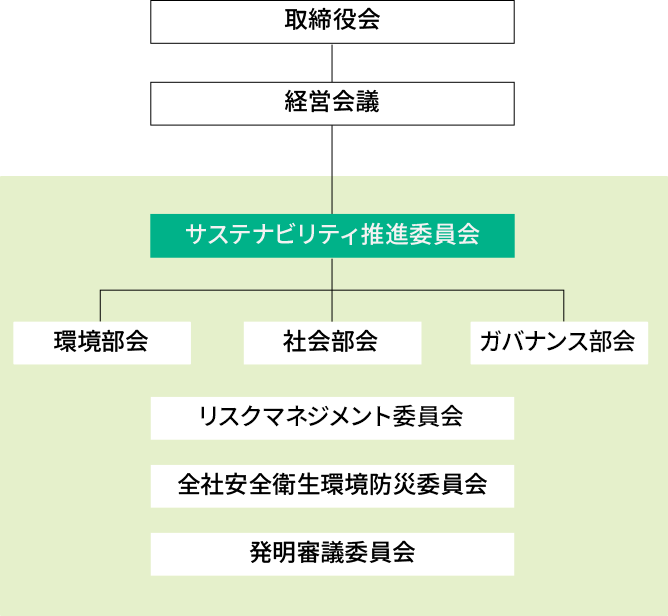 サステナビリティ推進体制